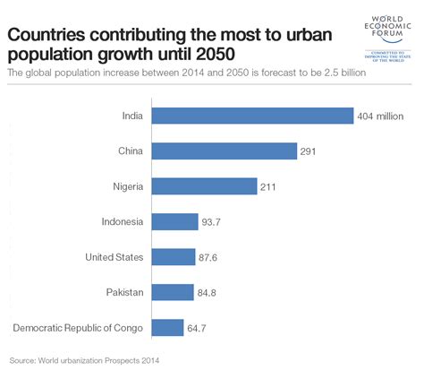 challenges of global cities|5 big challenges facing big cities of the future .